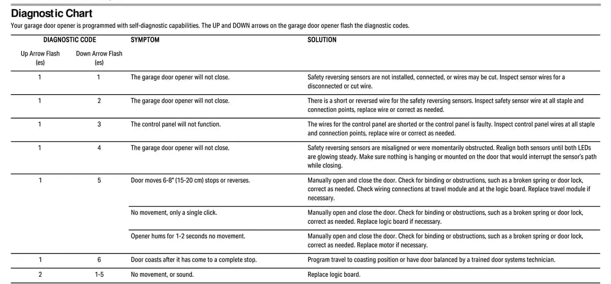 LiftMaster diagnostic chart from the owner manual listing up arrow and down arrow flash codes